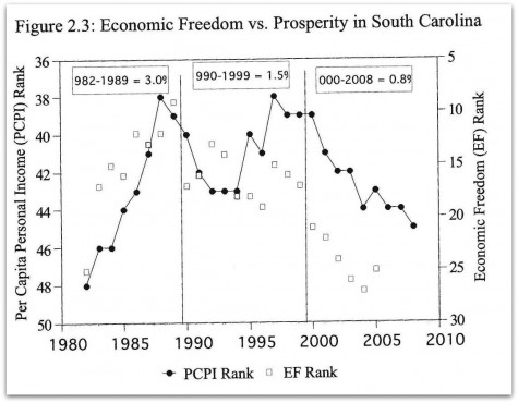 South Carolina Average Income Follows Economic Freedom